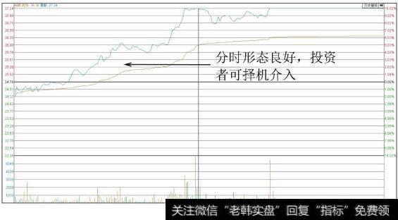 润和软件（300339）分时图（介入时点）