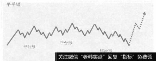 双平台形加锯齿形的复合型调整的形态图是什么样的？