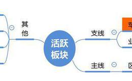 复盘+龙虎榜：区块链千亿套牢盘割肉指数将崩盘；章盟主2.5亿抄底中国长城2019.10.31