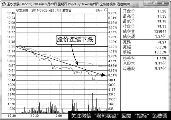 圣农发展分时走势图