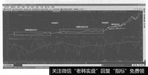 平台形加锯齿形加三角形的复合型调整浪