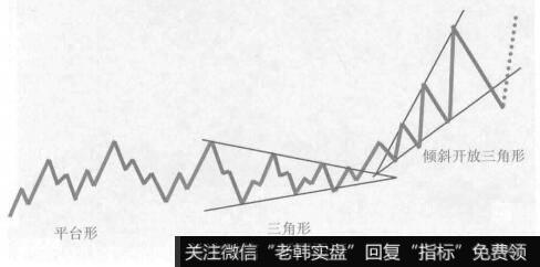 平台形加双三角形的复合型调整是由一轮3-3-5平台形调整浪和两轮三角形调整浪相结合的中间由两个任意三浪连接的复合型调整。