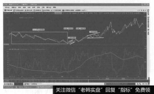平台形加双三角形的复合型调整的形态图是什么样的？