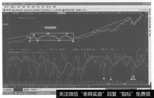 锯齿形加双平台形的复合型调整的转化形态图是什么样的？