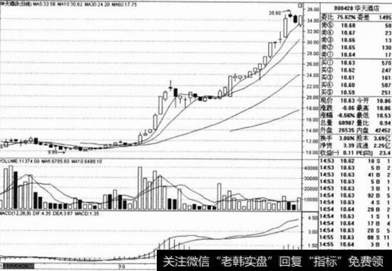 <a href='/pankouxuanji/255616.html'>华天酒店</a>(000428)