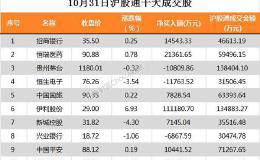 北上资金今日净买入美的集团11.54亿元