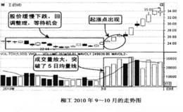 买在根据5日均量线找起涨点