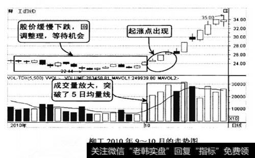 柳工2010年9-10月的走势图