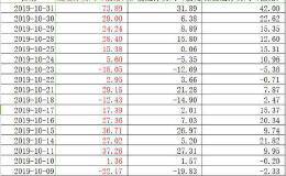 什么信号？MSCI迎来史上最大扩容 北上资金10月大举扫货320亿