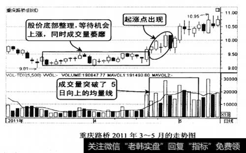 重庆路桥2011年3-5月的走势图