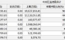 汇金公司三季度操盘路径曝光：新进31股 清仓减持了13股