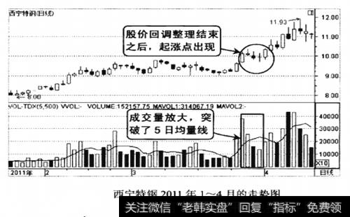 西宁特钢2011年1-4月的走势图