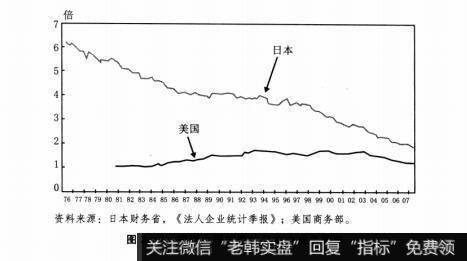 图2-2得到大幅改善的日本企业负债率