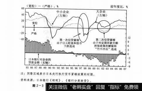 图2-3除了两次政策失误期，银行具有积极放贷意愿