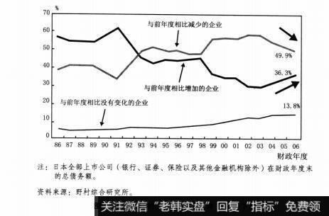 图2-4偿债的上市公司比例终于开始下降