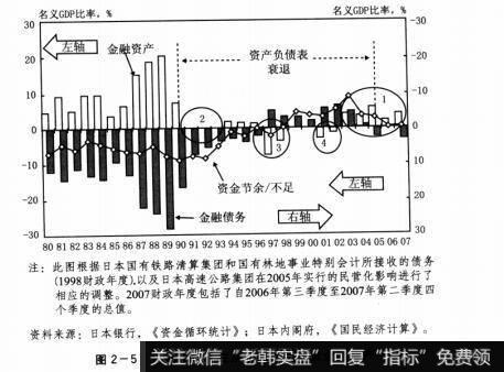 图2-5日本企业正在从偿债转向积累金融资产