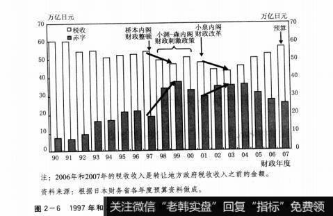 图2-61997年和2001年的过早财政改革造成了税收收入减少和赤字增加