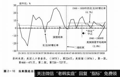 图2-10当美国走出资产负债表衰退时，名义国民生产总值增长速度超过长期利率