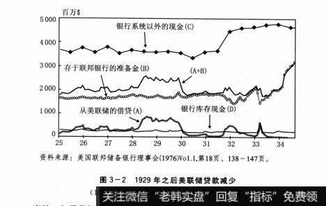 图3-21929年之后美联储贷款减少(101个主要城市的会员银行的资产和负债)