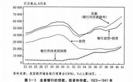 政府借贷导致了1933年以后美国经济的复苏