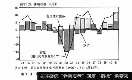 图3-41933年以后政府借贷导致货币供应量大幅攀升(1)