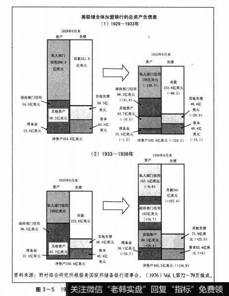 图3-51933年以后政府借贷导致货币供应量大幅攀升(2)