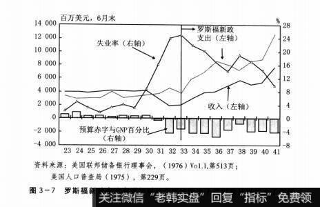 图3-7罗斯福新政在没有增加财政赤字的情况下将财政支出扩大了两倍