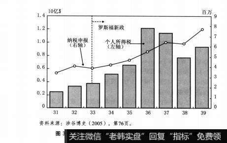 图3-8个人所得税申报额在罗斯福新政时期出现激增