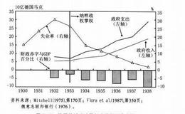 过早的财政整顿导致了高失业率的持续