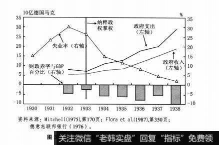 图3-9德国的财政政策极大降低了失业率