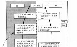 “阴阳”经济周期