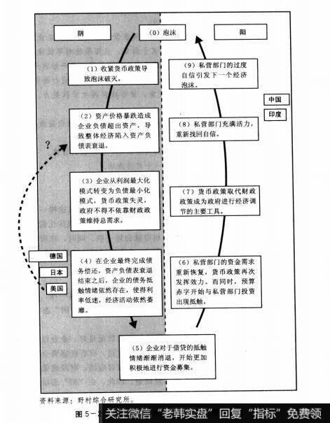 图5-2“阴阳”经济周期与资产负债表衰退