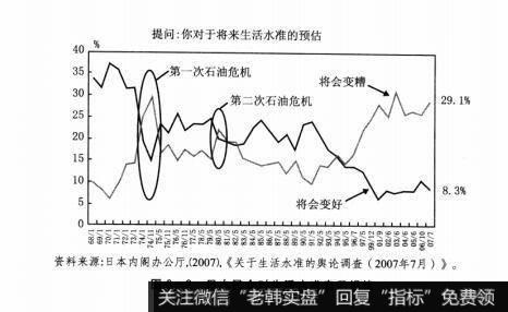 图6-2日本民众对生活水准表示担忧