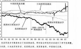 纠正全球经济贸易失衡必须循序渐进