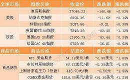 隔夜外盘：欧美股市全线收跌道指跌逾百点 特朗普再次施压美联储