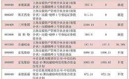 顶级私募最新布局大起底 哪只个股被邓晓峰、赵军共同看上？