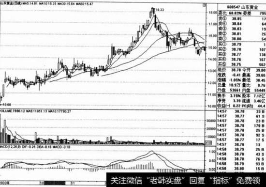 <a href='/cpsjncg/273817.html'>山东黄金</a>(600019)