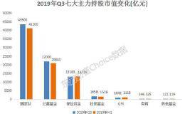 七大主力底牌揭秘！聪明钱加仓医药 券商保险最爱大金融