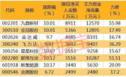 深交所紧急关注暴风集团 近百股短暂风光后跌入神坛