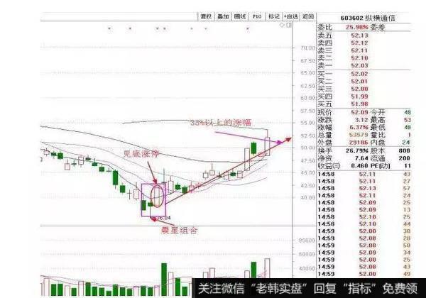 反转或反弹信号就相对来说很明确了