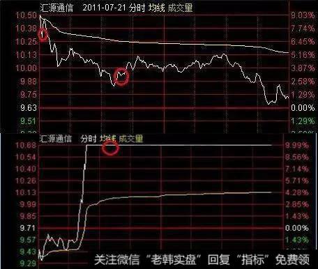 从开盘的时候就达到9%的涨幅