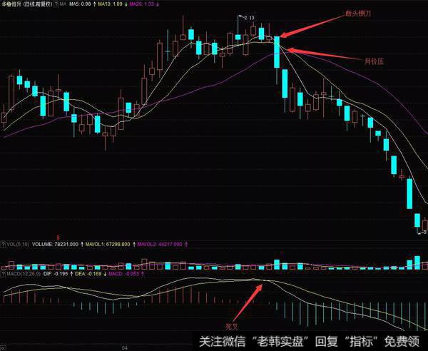 出现一根阴线跌下3条均线形成一阴断三线的断头铡刀