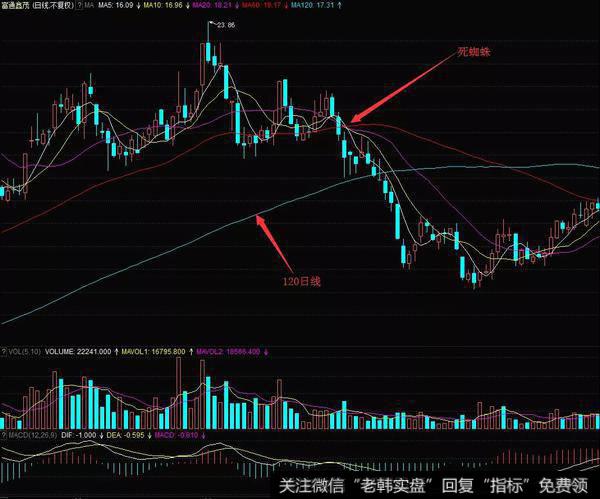 若是跌下120线后就有可能会进入长期的跌势中