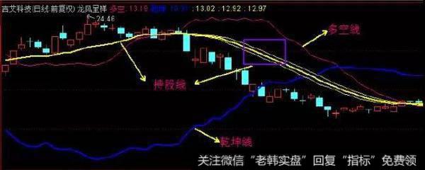 龙凤呈祥战法里面的同款指标