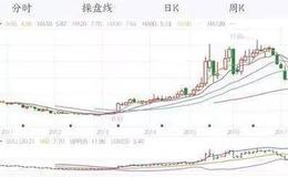 选股技巧丨股票下跌之后如何选择超跌反弹的股票？