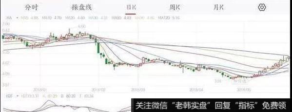 通常底部反弹第一波获益5%-9%就是非常客观的了