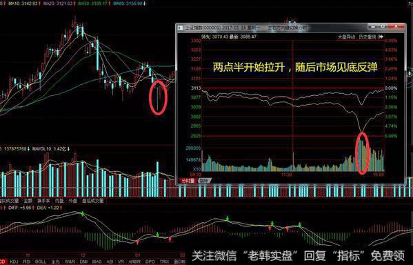 尾盘强弱是决定了之后的走势