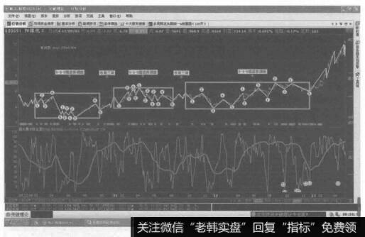 这是由三轮5-3-5锯齿形调整浪相结合中间由两个任意三浪连接组合成的复合型调整浪。