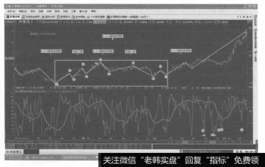 三锯齿形的复合型调整的转化形态图是什么样的？