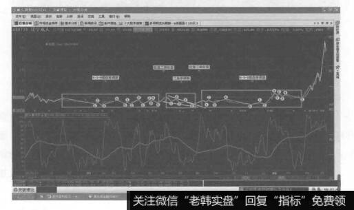 这是由一轮5-3-5锯齿形调整浪和一轮三角形调整浪及又一轮5-3-5锯齿形调整浪相结合中间由两个任意三浪连接组合成的复合型调整浪